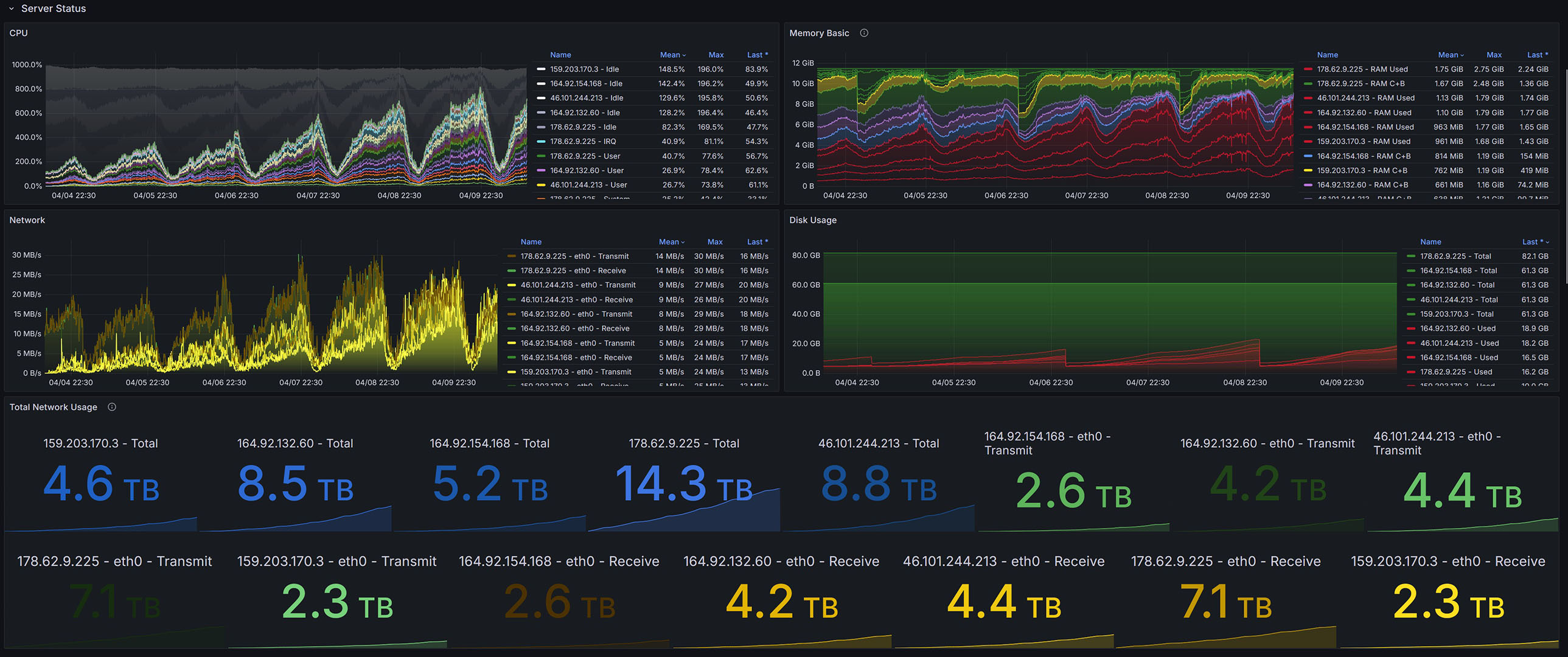 Server Metrics Dashboard