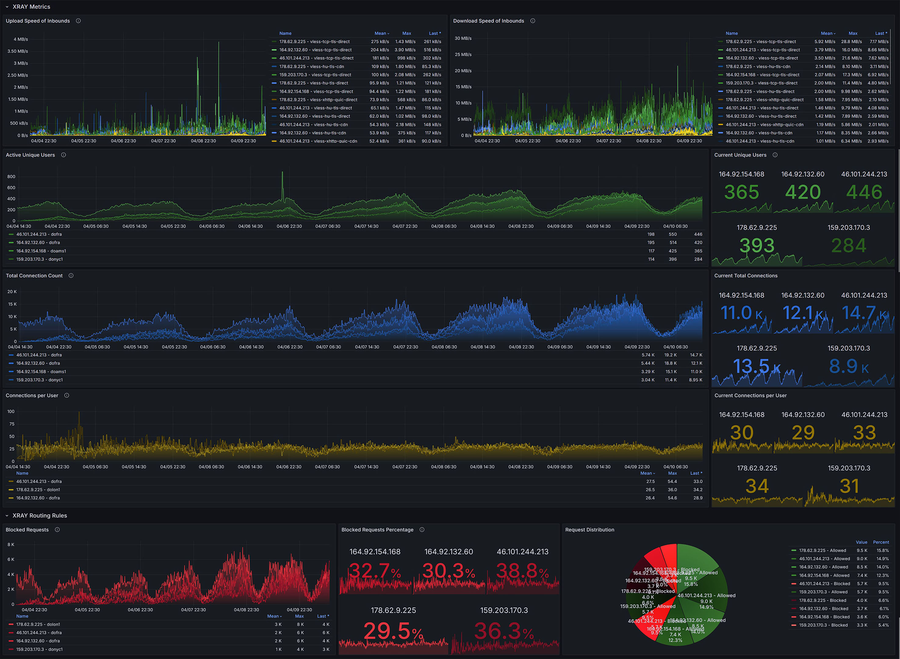 Xray Metrics Dashboard