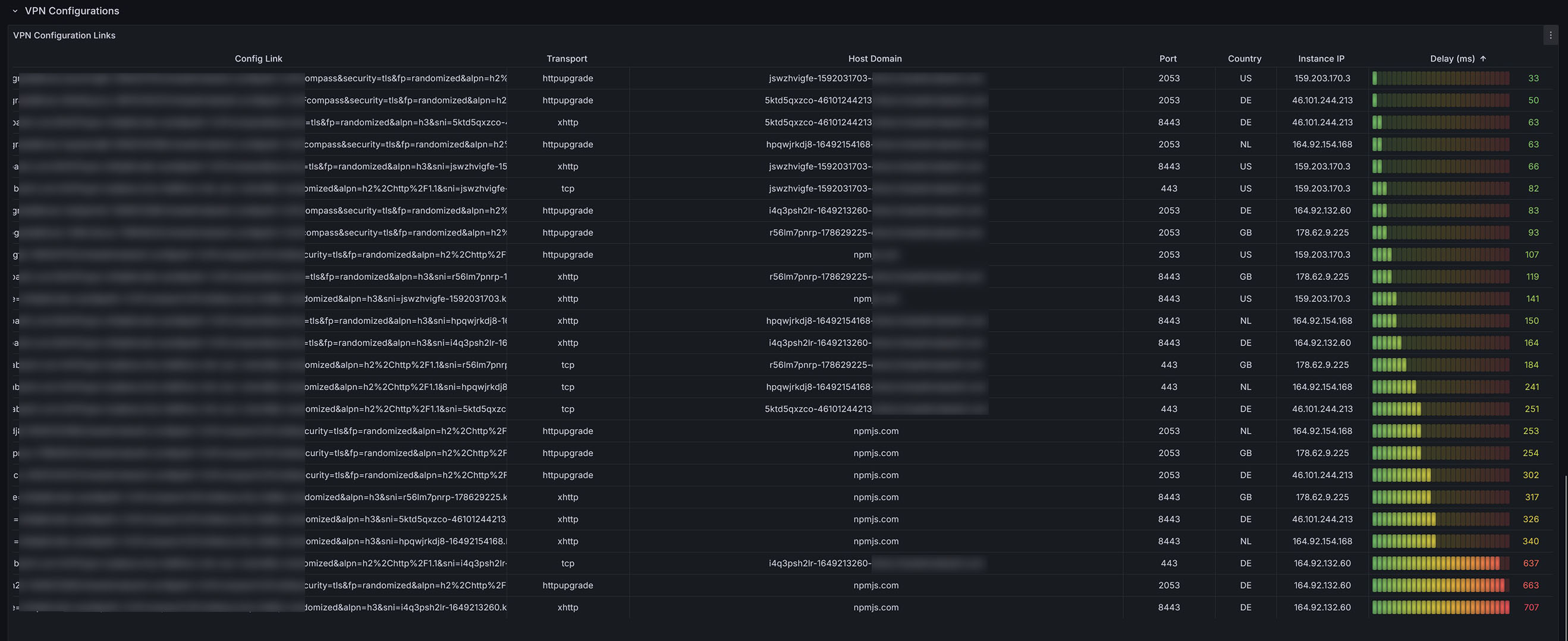 VPN Configuration Links Table